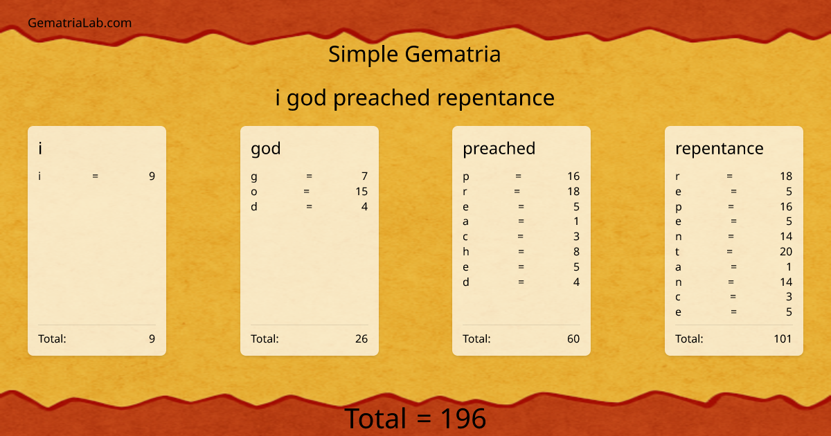 i god preached repentance in simple Gematria